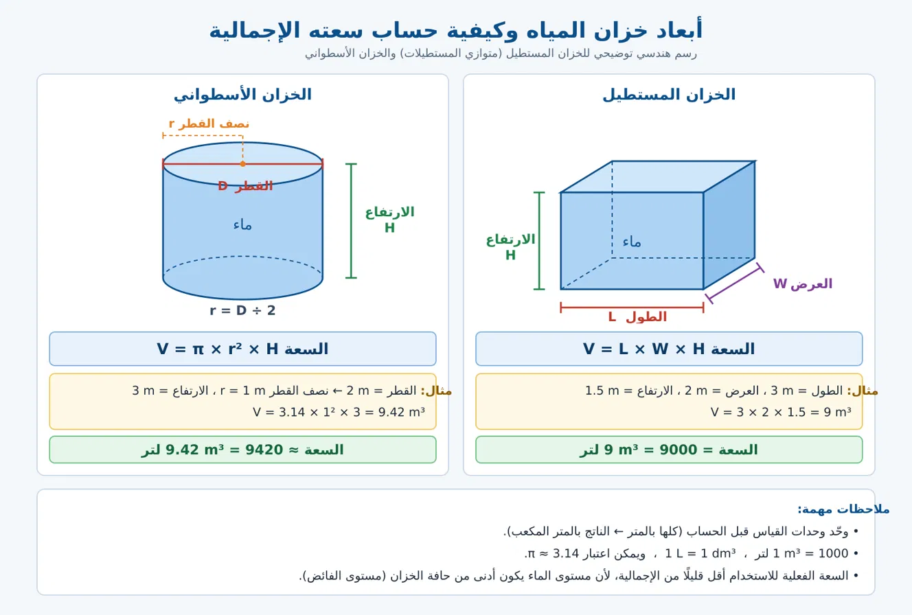 رسم هندسي يوضح أبعاد خزان المياه وكيفية حساب سعته الإجمالية